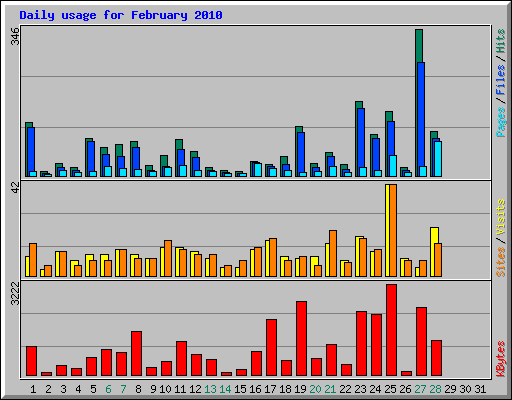 Daily usage for February 2010