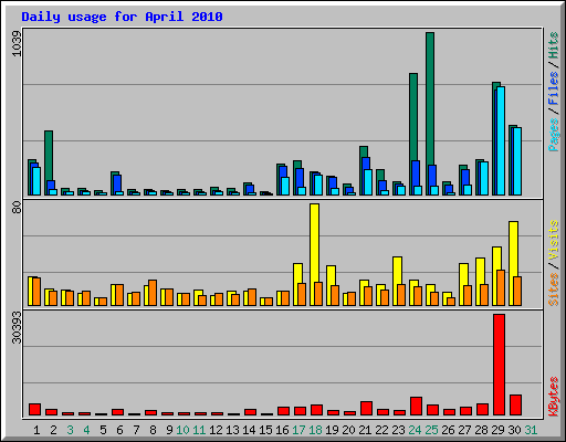 Daily usage for April 2010