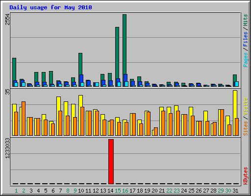 Daily usage for May 2010