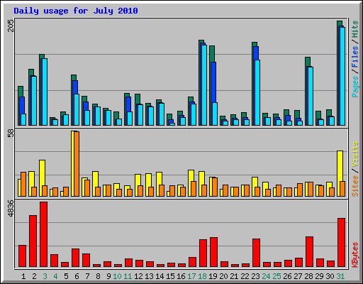Daily usage for July 2010