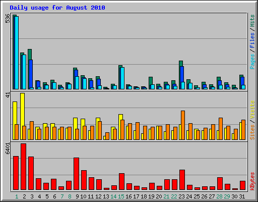 Daily usage for August 2010