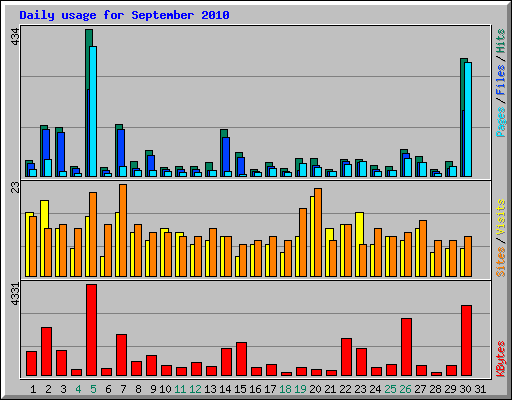 Daily usage for September 2010