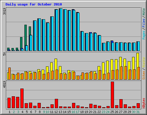 Daily usage for October 2010
