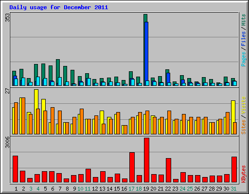 Daily usage for December 2011