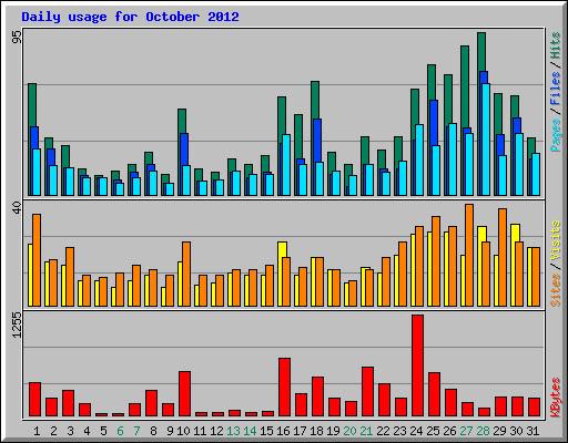 Daily usage for October 2012
