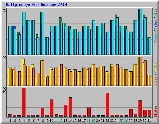 Daily usage for October 2014