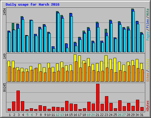 Daily usage for March 2016