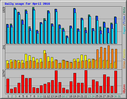 Daily usage for April 2016