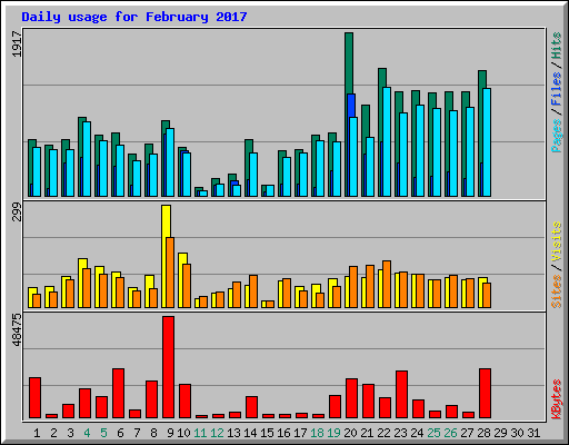 Daily usage for February 2017
