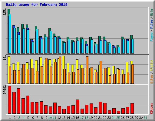 Daily usage for February 2018