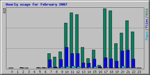Hourly usage for February 2007
