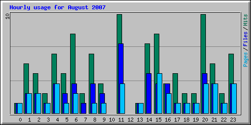 Hourly usage for August 2007