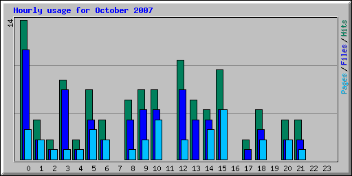 Hourly usage for October 2007