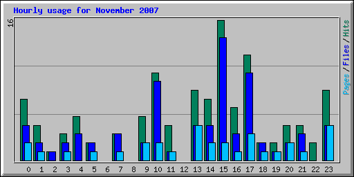 Hourly usage for November 2007