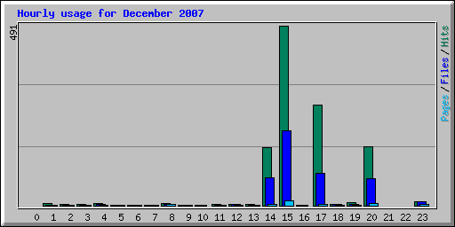 Hourly usage for December 2007