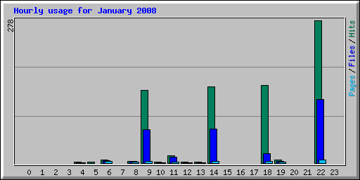 Hourly usage for January 2008