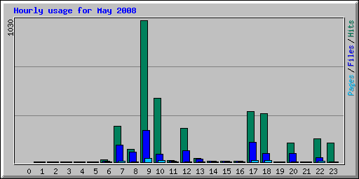 Hourly usage for May 2008