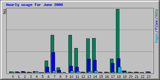 Hourly usage for June 2008