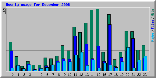 Hourly usage for December 2008