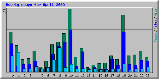 Hourly usage for April 2009