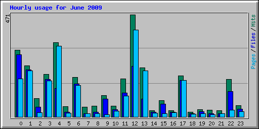 Hourly usage for June 2009