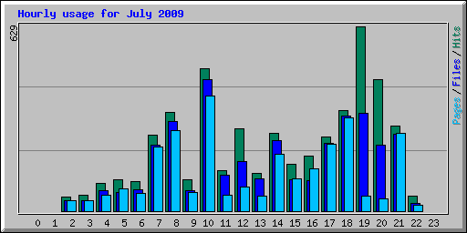 Hourly usage for July 2009