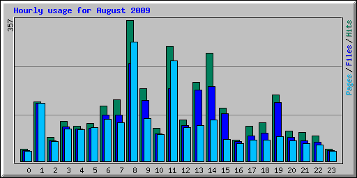 Hourly usage for August 2009