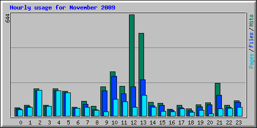Hourly usage for November 2009