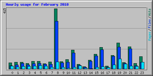 Hourly usage for February 2010