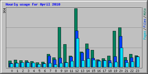 Hourly usage for April 2010