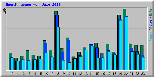 Hourly usage for July 2010