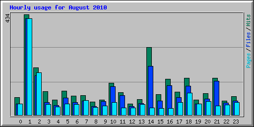 Hourly usage for August 2010