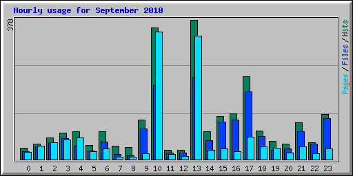 Hourly usage for September 2010