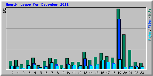 Hourly usage for December 2011
