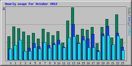 Hourly usage for October 2012