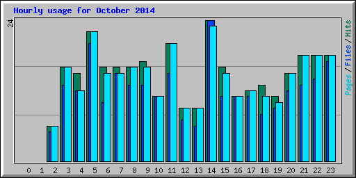 Hourly usage for October 2014
