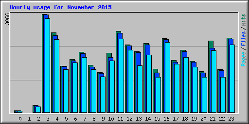 Hourly usage for November 2015
