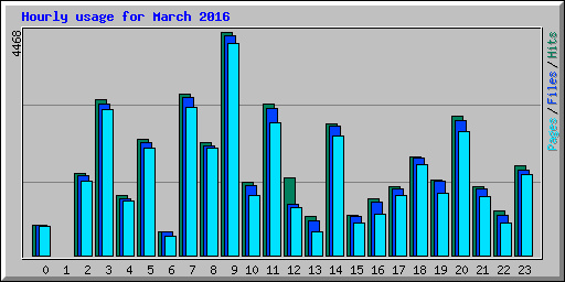Hourly usage for March 2016