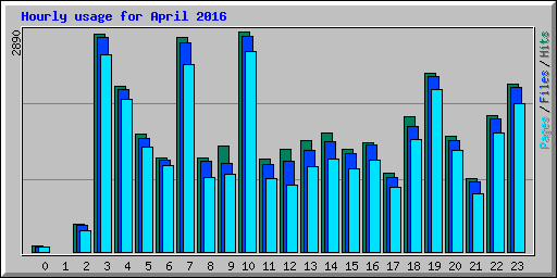 Hourly usage for April 2016