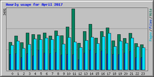 Hourly usage for April 2017