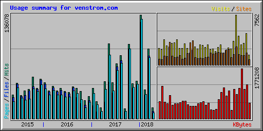 Usage summary for venstrom.com